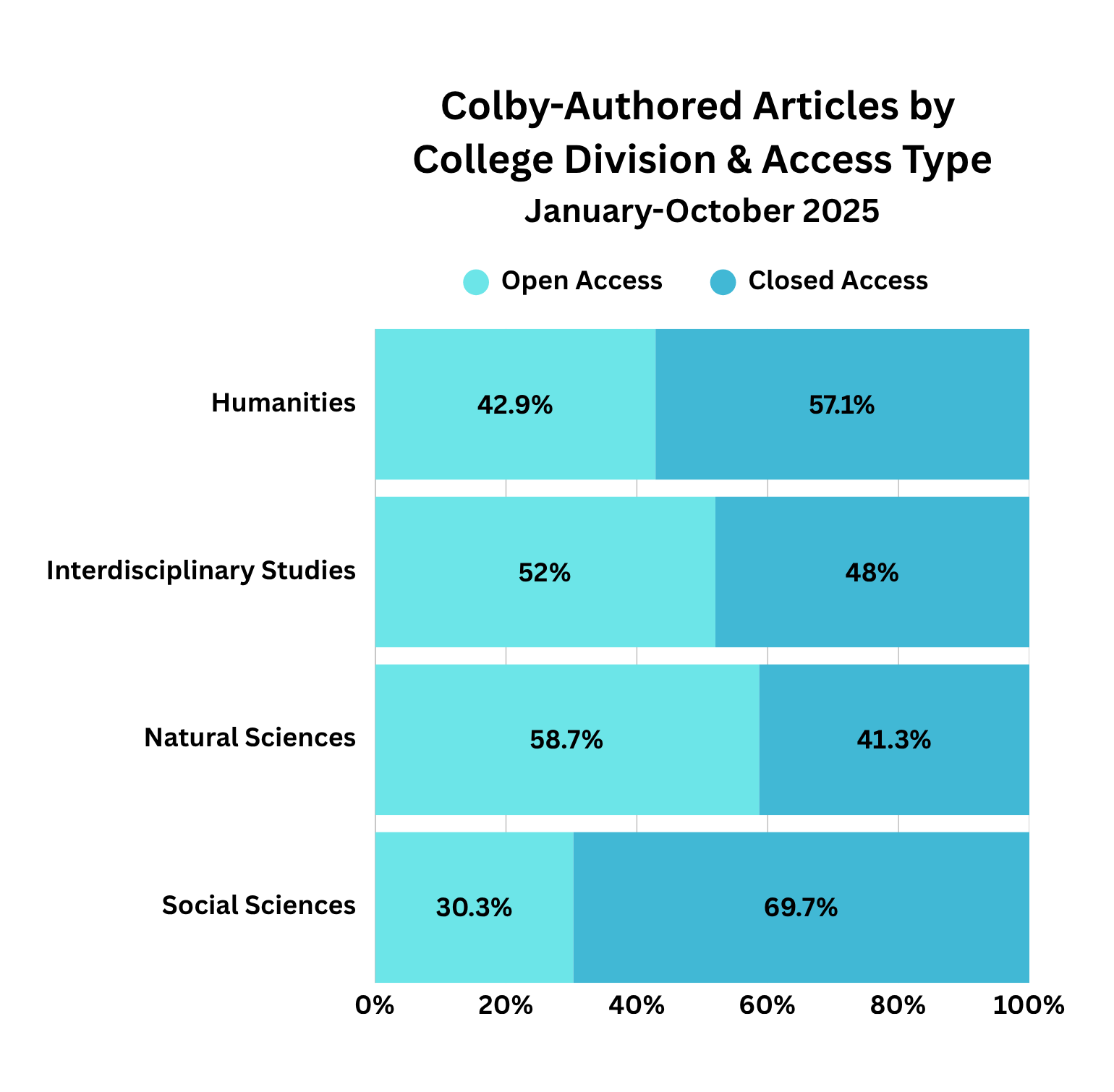 Proportional stacked row chart of Colby-Authored Articles by College Division & Access Type (January-October 2025). Humanities Division has 42.9% open access and 57.1% closed. Interdisciplinary Studies has 52% open and 48% closed. Natural Sciences has 58.7% open and 41.3% closed. Social Sciences has 30.3% open and 69.7% closed.