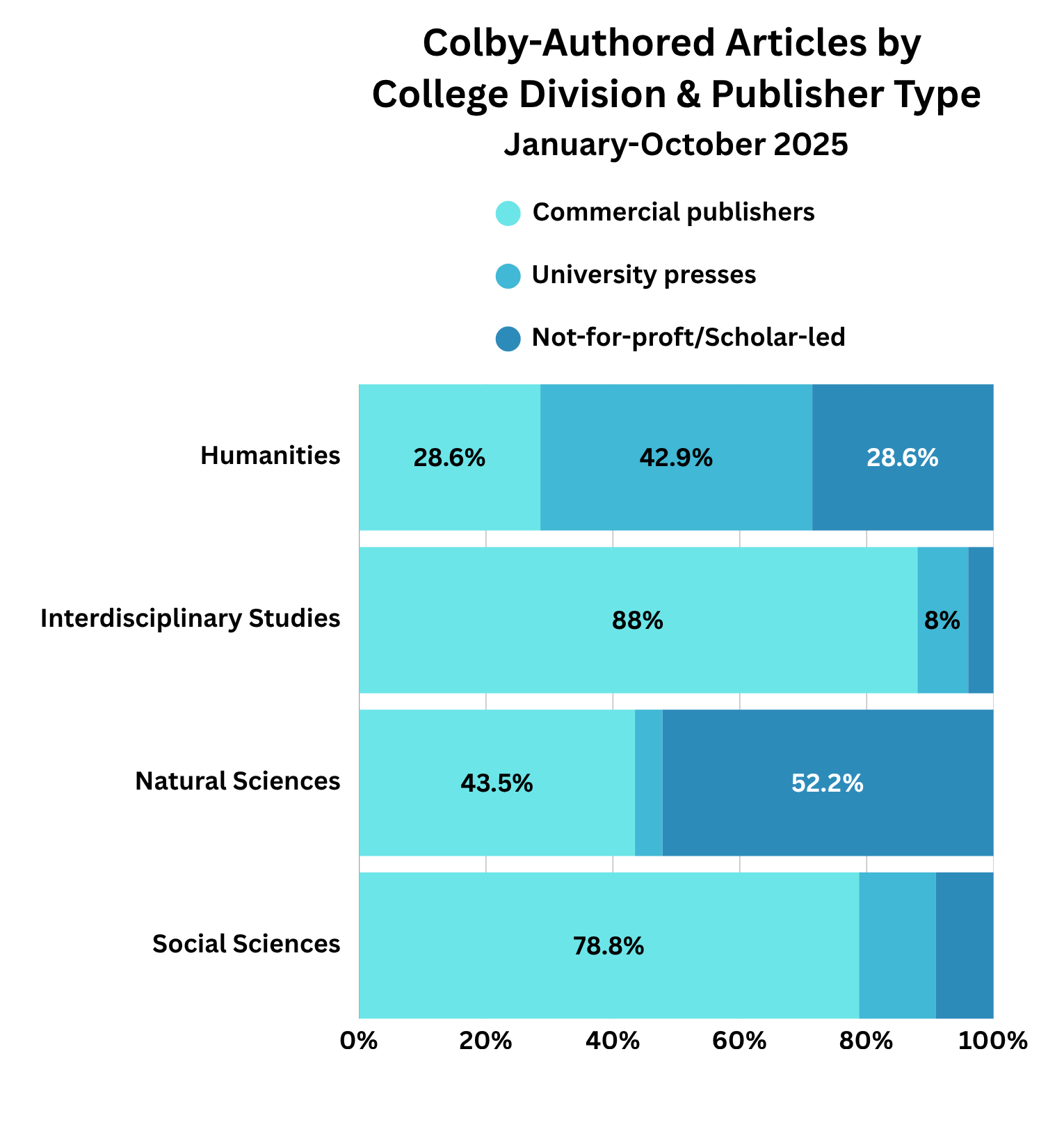 Proportional stacked row chart of Colby-Authored Articles by College Division & Publisher Type (January-October 2025). Humanities Division publishes 28.6% in commercial publishers, 42.9% in university presses, and 28.6% in not-for-profit/scholar-led presses. Interdisciplinary Studies publishes 88% in commercial publishers, 8% in university presses, and 4% in not-for-profit/scholar-led presses. Natural Sciences publishes 43.5% in commercial publishers, 4.3% in university presses, and 52.2% in not-for-profit/scholar-led presses. Social Sciences publishes 78.8% in commercial publishers, 12.1% in university presses, and 9.1% in not-for-profit/scholar-led presses.