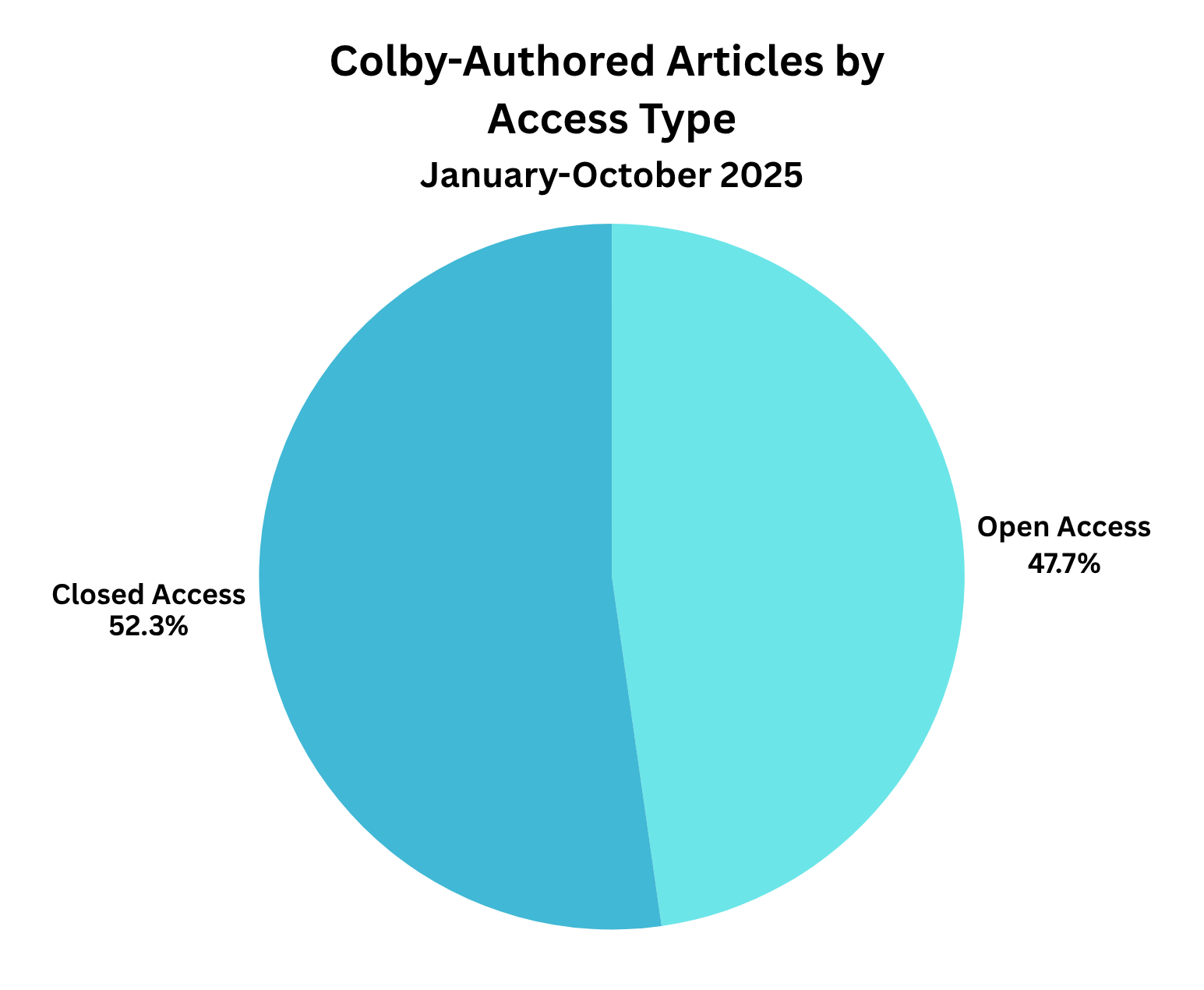 Pie graph of Colby-Authored Articles by Access Type (January-October 2025). Closed Access articles are 52.3% and Open Access are 47.7%.